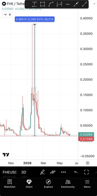 The image shows an Excel spreadsheet with a graph depicting the value of Bitcoin over time, specifically focusing on the price chart. The price appears to be reaching new highs or near new peaks as indicated by the red and blue lines representing the daily values of Bitcoin. A post on FBHEDT is also displayed in the image which reads "FHE is currently one of the most bullish charts with the highest potential of hitting multiples. Previously it did a double bottom followed by a 23x pump as you can see in the chart". The graph indicates that there might be some fluctuations, but Bitcoin appears to show consistent upward trends at this moment.
