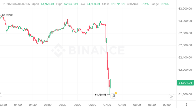 A Binance candlestick chart shows Bitcoin's sharp decline from around $63,092 to a low of $61,798.58 between 03:30 and 07:00 on July 6, 2026, with a sarcastic "thanks Mr Saylor" caption implying criticism of MicroStrategy's Michael Saylor for the sudden price drop.
