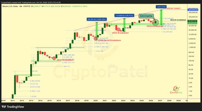 A long-term CryptoPatel Bitcoin/USD logarithmic chart from TradingView (Oct 2010 to 2029) marking various historical breakouts and 2026 projections with target of $932,694.