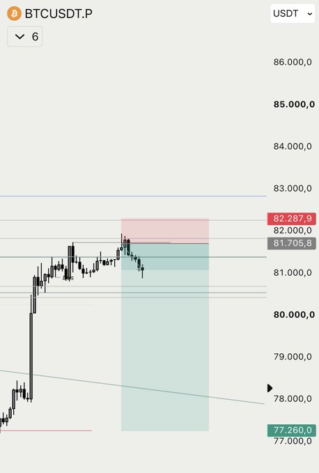 A BTCUSDT.P perpetual futures chart on a 6-hour timeframe shows Bitcoin's price rejecting from the $82,287.9 short stop-loss zone (highlighted in red) and pulling back into the green support region between $81,000 and $81,705.8, with current price around $80,000 after "taking another jab" at the short SL level.