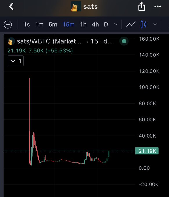 A cryptocurrency chart displays 'sats/WBTC' at 21.19K, showing a 55.53% gain (7.56K) over a 15-day period with a prominent early price spike.