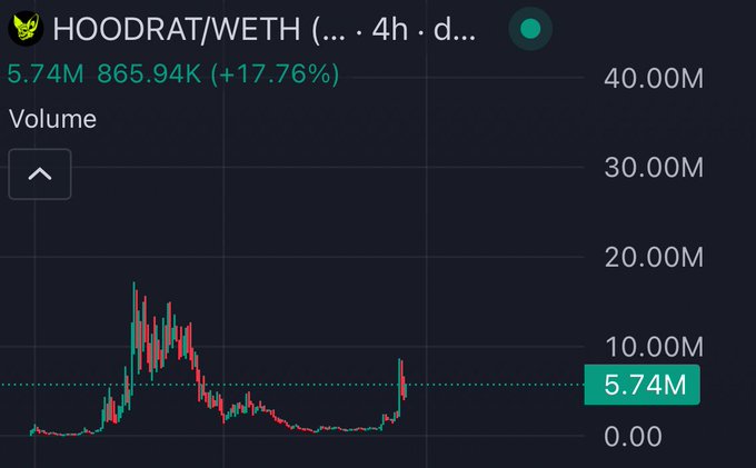 A 4-hour trading chart for HOODRAT/WETH shows trading volume spiking to 5.74M, an increase of 17.76%, with recent volume surges visible after Matt Furie (creator of Pepe/Brett) reportedly endorsed the project. The chart illustrates renewed market interest following Furie's first tweet in 6 months, supporting the post's claim that this endorsement is being interpreted as a significant bullish signal.