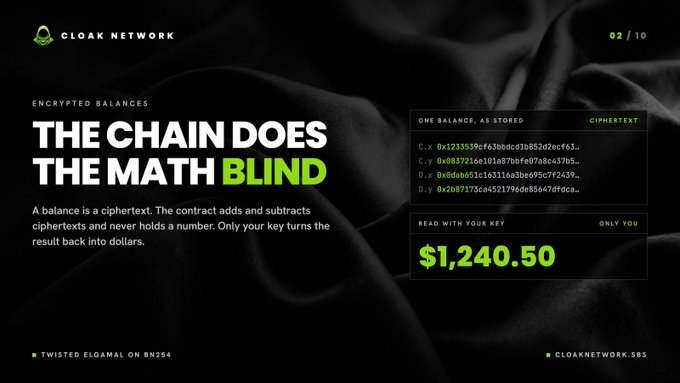 Promotional graphic for Cloak Network titled 'ENCRYPTED BALANCES' with the headline 'THE CHAIN DOES THE MATH BLIND,' showing a ciphertext balance and a decrypted value of $1,240.50, branded as 'TWISTED ELGAMAL ON BN254' at cloaknetwork.sbs.
