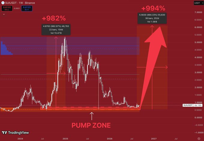 A TradingView candlestick chart for SUIUSDT with annotations showing a '+982%' pump and a projected '+994%' increase, highlighting a 'PUMP ZONE' with red arrows.