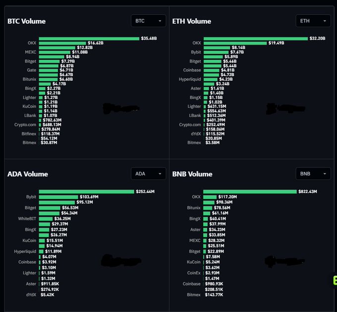 A dashboard displaying trading volumes for BTC, ETH, ADA, and BNB across various exchanges, with OKX leading in BTC ($35.48B) and ETH ($32.20B) volume.