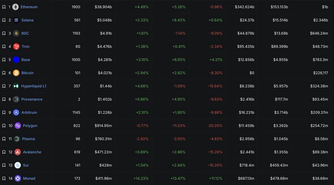 A cryptocurrency blockchain ranking table listing Ethereum (#1), Solana (#2), BSC (#3), Tron (#4), Base (#5), Bitcoin (#6), Hyperliquid L1, Provenance, Arbitrum, Polygon, Plasma, Avalanche, Sei, and Monad with their respective stats.