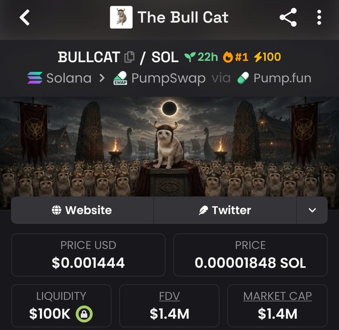 A screenshot from a crypto trading app showing the "BULLCAT/SOL" token page for "The Bull Cat" with a current price of $0.001444 USD (0.00001848 SOL), FDV of $1.4M, and $100K locked liquidity, ranked #1 via PumpSwap on Solana. The page features a dramatic banner image of a cat with bull horns standing on a throne surrounded by an army of kittens, fitting the bull-cat theme of the token the user just purchased.