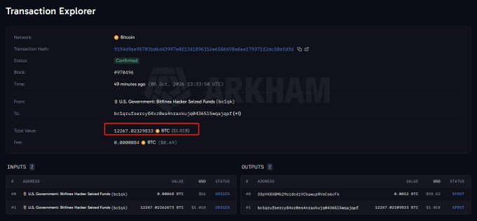 Blockchain Transaction Explorer screenshot on Arkham showing a confirmed Bitcoin transaction from U.S. Government: Bitfinex Hacker Seized Funds (bc1q) with a value of 12267.0220339 BTC ($1.01B).