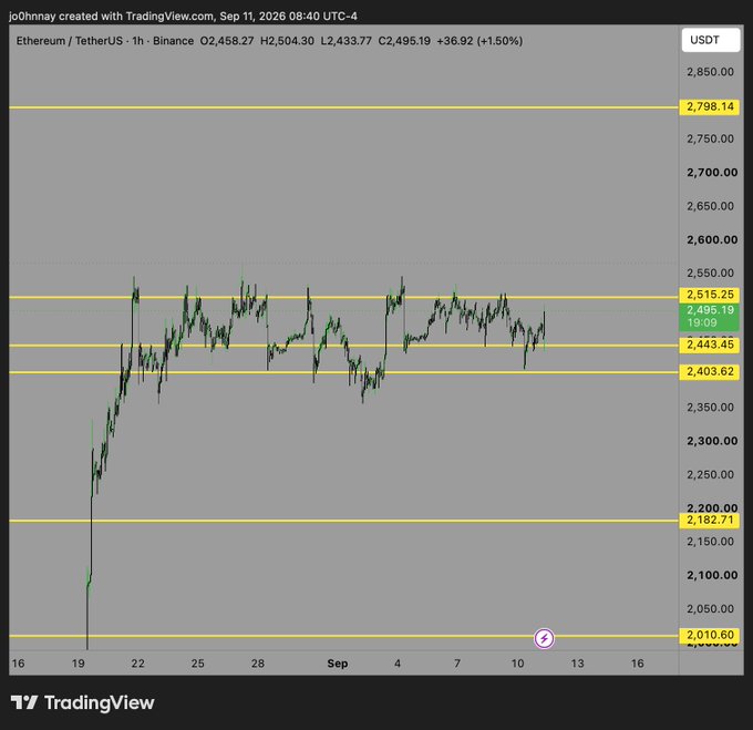 A TradingView 1-hour chart of Ethereum/TetherUS (ETHUSDT) on Binance shows the price at 2,495.19 with a +1.50% gain, displaying key horizontal resistance levels marked in yellow at 2,798.14, 2,515.25, 2,443.45, 2,403.62, 2,182.71, and 2,010.60, supporting the post's speculation that ETH could soon test the 2,798 resistance level as price action continues to consolidate within the highlighted range.