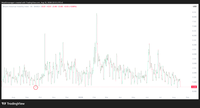 The image displays a TradingView chart of the Bitcoin Historical Volatility Index (BVX) on a 4-hour timeframe, showing values ranging from approximately 0 to 8.50 USD, with the current reading at 0.48 (down 5.68%), circled near the bottom of the chart at the September 2025 low. A red dotted horizontal line highlights this historically low volatility level, supporting the post's claim that BTC is at volatility levels not seen since September 2025, suggesting a major price move may be imminent.