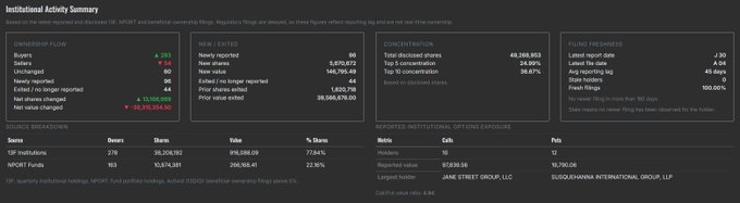 A financial dashboard titled 'Institutional Activity Summary' displaying data tables for Inv Funds, New/Ext, Processed, and Failed Messages, along with source breakdowns like NIPORT Funds.