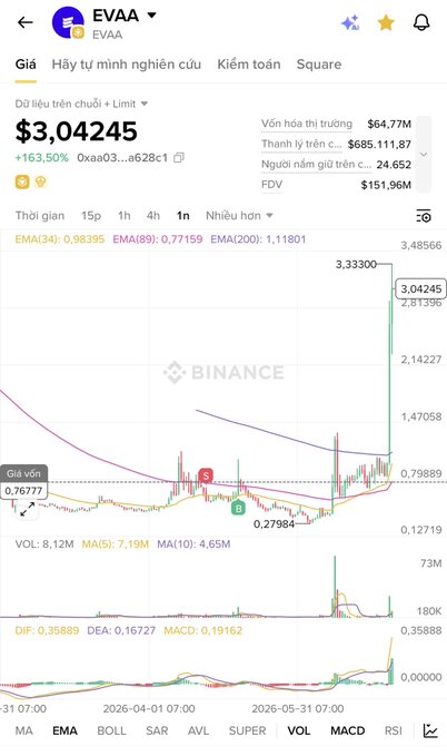 A Binance app screenshot showing the EVAA cryptocurrency token priced at $3.04245, up 163.50%, with market cap of $685,111.87 and a candlestick chart indicating a sharp recent price spike.