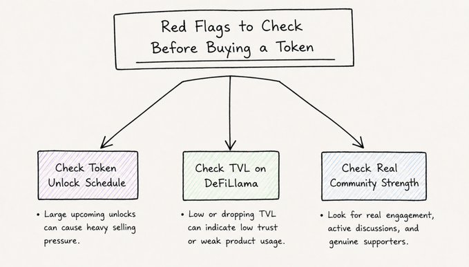 A hand-drawn diagram titled 'Red Flags to Check Before Buying a Token' listing three factors: Check Token Unlock Schedule, Check TVL on DeFiLlama, and Check Real Community Strength.