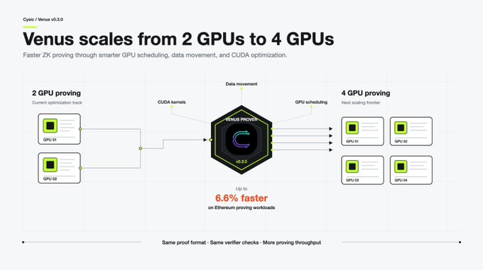 A technical infographic titled 'Venus scales from 2 GPUs to 4 GPUs' (v3.0), showing the upgrade path from current 2 GPU proving to next scaling frontier 4 GPU proving, with components labeled including CUDA kernels, data movement, and GPU scheduling, claiming up to 6.6% faster proving on Ethereum workloads.