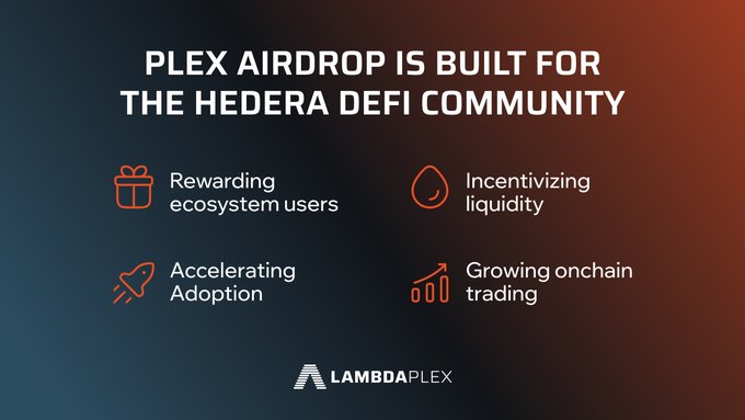 The image features a poster for the PLEX airdrop service that was built by LambdaPEX. The poster highlights four key benefits of using the airdrop system: rewarding loyal users, incentivizing liquidity, growing onchiners through trading, and accelerating adoption in the Hedera DeFi community.