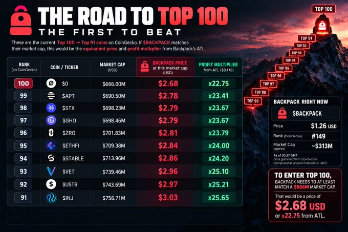An infographic titled 'THE ROAD TO TOP 100' displays cryptocurrency rankings, prices, and market caps, showing $BACKPACK at rank 100 with $2.68 USD and a 22.75x profit multiplier from ATL.