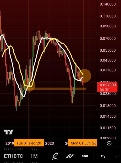 !"Ethereum is sitting in the same position as it was in mid 202 0Negative sentiment overwhelming right as it's getting ready to find it, soETH's price is low now that you look at it from a historical perspective". The post seems to be discussing an analysis of Ethereum prices over time.