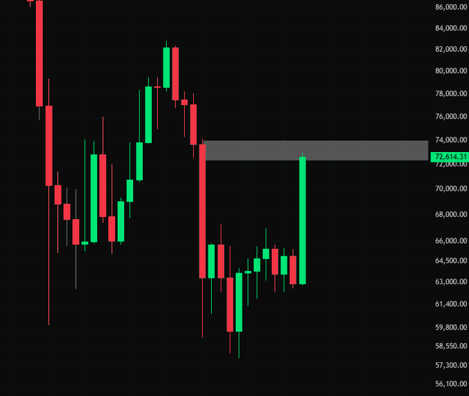 A candlestick chart of Bitcoin (#BTC) showing price action ranging from approximately $56,000 to $86,000, with the current price highlighted at $72,614.31 testing a key resistance zone around $72,000-$74,000, indicated by the shaded horizontal band on the right side of the chart.
