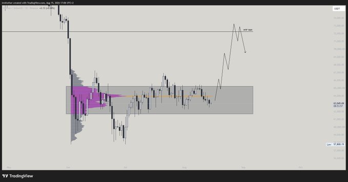 A candlestick chart of Australian Dollar vs. Swiss Franc (AUDCHF) displays a sideways consolidation pattern within a highlighted range (~42.62-45.13), with a projected path showing a potential breakout to new all-time highs, supporting the poster's bullish sentiment though for a different asset.