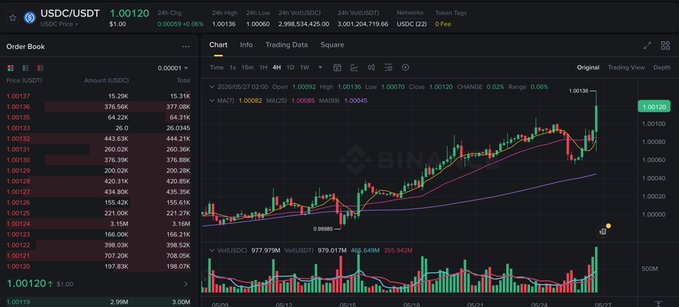 The image shows a chart or graph of two stocks being compared for their performance, specifically focusing on the price differences between Bitcoin (BTC) and ether (ETH). The chart appears to be on a trading app that displays information about various cryptocurrencies including Bitcoin and Ether. The text in the image states that "everyone expects stablecoins to be 1:1 with USD and each other". This indicates an expectation of a balanced exchange rate for Bitcoins and Ethers, which is not currently seen in practice due to market fluctuations and price volatility between these two coins. However, there are multiple options available on the app for price stabilization, and one can expect stablecoins like Bitcoin and Ether to trade with approximately 12bps spread.