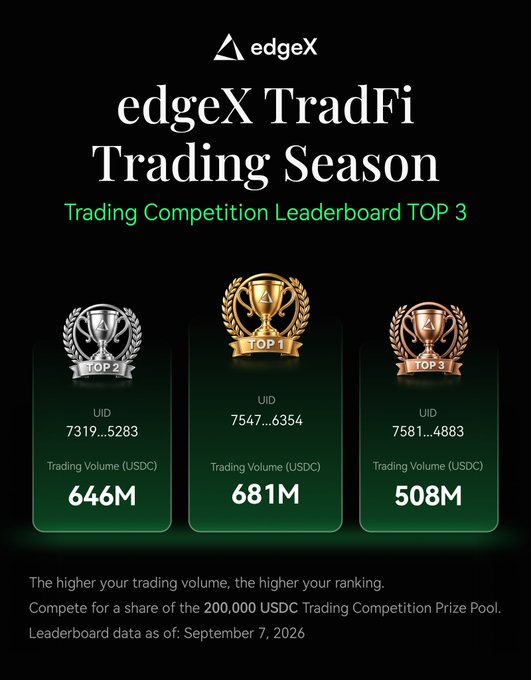 An edgeX TradFi Trading Season leaderboard showing the top 3 traders: #1 UID 7547...6354 with 681M USDC, #2 UID 7319...5283 with 646M, and #3 UID 7581...4883 with 508M, with a 200,000 USDC prize pool, dated September 7, 2026.