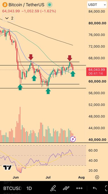 A TradingView daily chart of BTC/USDT shows Bitcoin at $64,043.99 (-1.62%), having rejected the ~$68,000 resistance zone twice (red arrows) and broken below key support (green arrow), aligning with the post mocking those who FOMO'd the pre-FOMC rally before the sharp reversal.