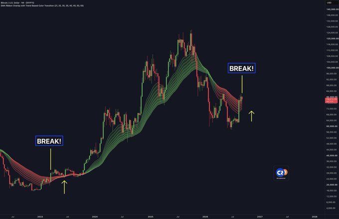 A Bitcoin (BTC/USD) weekly candlestick chart on CryptoWzrd displays the EMA Ribbon Custom indicator with two annotated "BREAK!" signals—yellow arrows highlighting instances where price broke above the green/red EMA bands, corresponding to the post's claim of a prior -20% flush before a 500% rally. The current price is marked near $72,000, aligning with the suggested retest level.