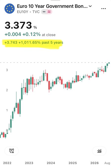 A chart of the Euro 10 Year Government Bond Yield (EU10Y) showing it has risen from around 0% in 2022 to 3.373% at close, with the highlighted "+3.743 +1,011.65% past 5 years" stat visually supporting the post's claim of a +1,011% surge over five years.