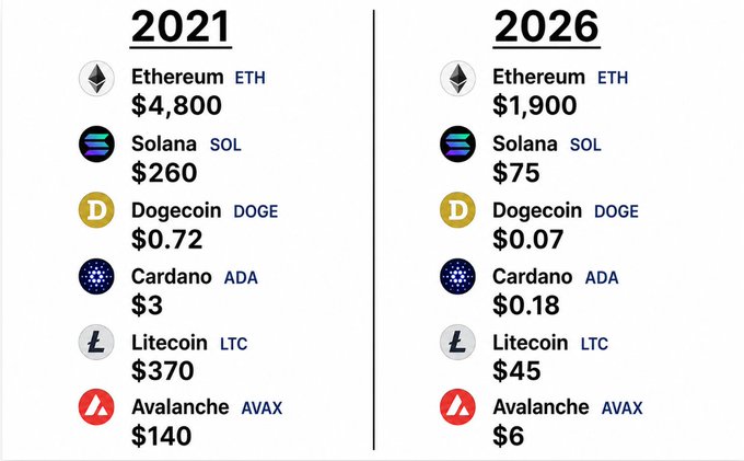 Comparison of cryptocurrency prices between 2021 and 2026: Ethereum (ETH) fell from $4,800 to $1,900, Solana (SOL) from $260 to $75, Dogecoin (DOGE) from $0.72 to $0.07, Cardano (ADA) from $3 to $0.18, Litecoin (LTC) from $370 to $45, and Avalanche (AVAX) from $140 to $6.