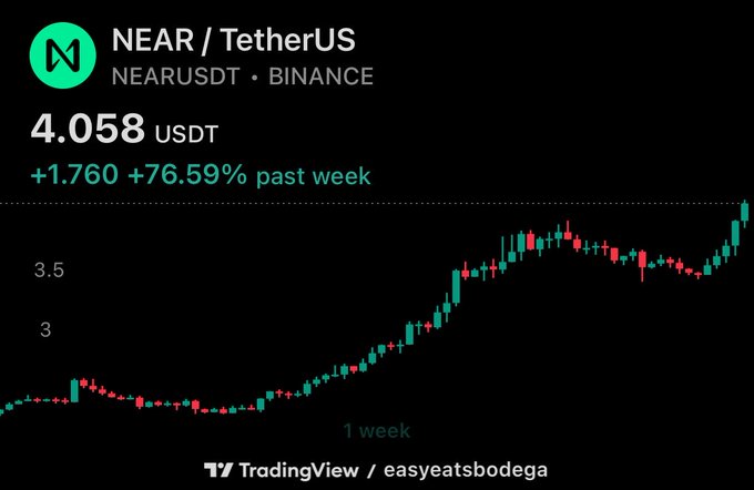 A TradingView chart showing NEAR/USDT on Binance priced at $4.058, up $1.760 (+76.59%) over the past week, visually confirming the post's claim that anything under $3 was a buying opportunity for NEAR Protocol.