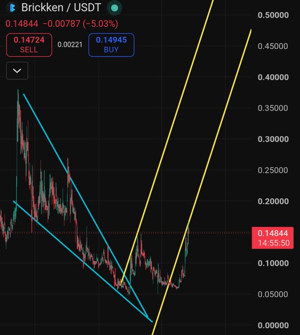 The image shows a candlestick chart for Brickken/USDT (BKN) currently priced at 0.14844, down 5.03%, with cyan descending and yellow ascending trendlines forming a converging pattern near the bottom. The post references this chart's breakout potential, suggesting BKN is on the verge of rallying to 0.20-0.25 as it emerges from its descending wedge pattern while the trendlines point toward higher targets.