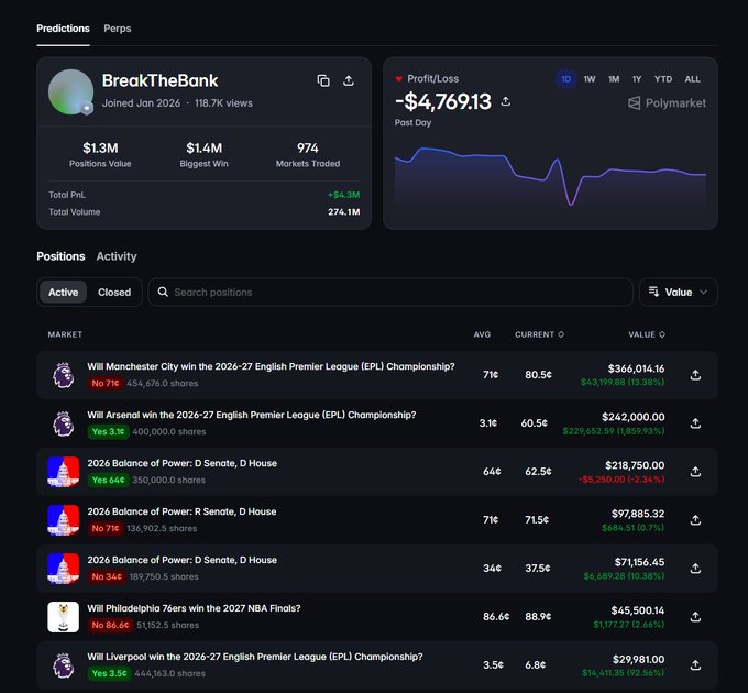 A screenshot of a Polymarket betting profile for user 'BreakTheBank' showing a -$4,769.13 1-day P&L, $1.3M positions value, and active bets on outcomes like the 2026-27 EPL Championship for Manchester City, Arsenal, and Liverpool, as well as the 2026 US Balance of Power.
