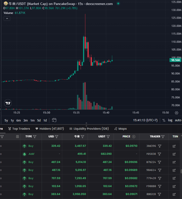 A cryptocurrency trading chart on Dexscreener showing the 牛来/USDT (Market Cap) token on PancakeSwap, with a 15m candle chart displaying a sharp price spike and subsequent decline, and a transaction table below showing recent Buy orders around $0.09-0.10.