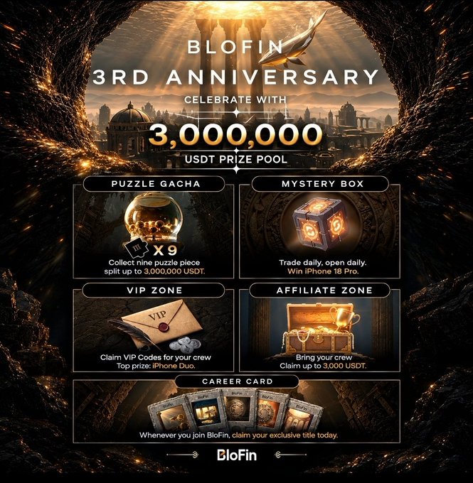 A BloFin 3rd Anniversary promotional graphic celebrates with a '3,000,000 USDT PRIZE POOL' featuring a Puzzle Gacha, Mystery Box, VIP Zone, and Affiliate Zone.