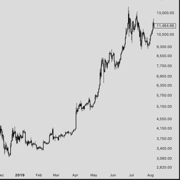 A Bitcoin price chart from late 2018 through August 2019 showing BTC rallying from approximately $2,820 to a peak near $13,000 before pulling back to $11,464.46—capturing the summer bull run referenced in the Green Day lyric "Wake me up when September ends," with the current price suggesting the seasonal euphoria may be cooling.