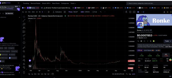 A dark-themed trading chart interface showing a meme coin called 'Ronke' (RONKE/USD) with a price of $0.00007853, displaying a significant price spike and decline pattern alongside DexScreener data.