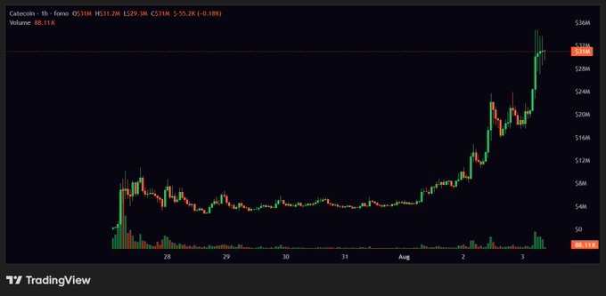 A TradingView chart displays the 1-hour price action of Catecoin ($CATE), showing a dramatic rally from around $8M to a high near $36M with a current price of $33.2M and a 35.2% gain (+0.18%), accompanied by heavy trading volume of 88.11K. The image likely illustrates the type of volatile, high-momentum altcoin breakout being discussed in the chat, relevant to the mentioned crypto tickers like $CATE and $HYPE.