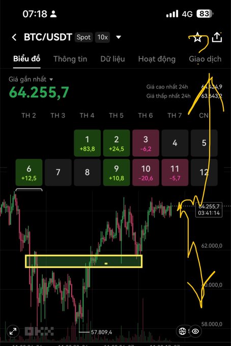 A cryptocurrency trading app screenshot showing BTC/USDT spot price at 64,255.7 with a candlestick chart, calendar of price changes, and yellow hand-drawn annotations indicating an uptrend and dip.