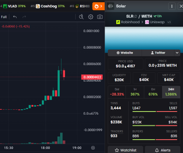 A screenshot of a cryptocurrency trading chart showing the $SLR token on the Solar (SLR/WETH) pair, priced at approximately $0.0000407 with a market cap around $40K, which aligns with the post describing $SLR as a private and uncensored AI project on RobinHood.