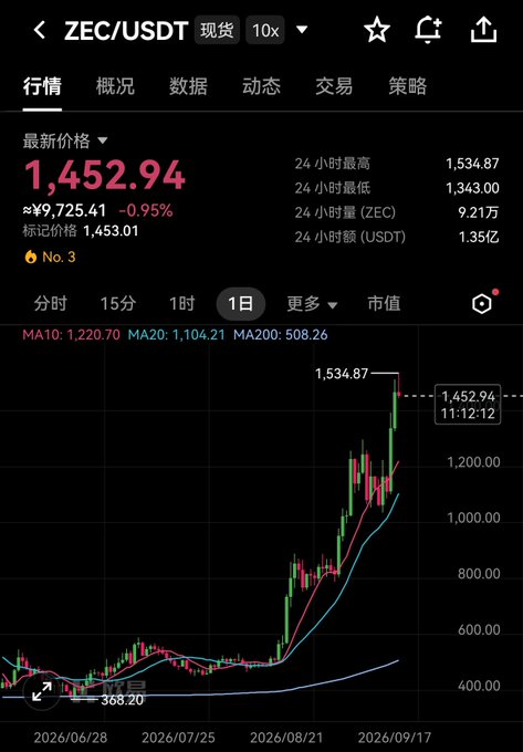 A cryptocurrency trading chart showing ZEC/USDT spot price at ¥1,452.94 (~¥9,725.41, -0.95%), with 24-hour high of 1,534.87, low of 1,343.00, and 24-hour volume of 9.21万 ZEC.