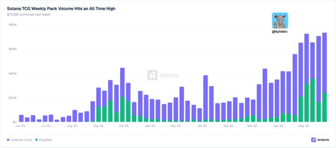 The image presents an Excel graph that displays a bar chart with the days of the week represented along the x-axis and the volume of Bitcoin trading on those days depicted by the y-axis. The bars show different heights for each day, indicating the varying amounts of Bitcoin being traded on the specific day. There is also a line graph displayed alongside it showing the weekly trading volume of Solana TCG from Monday to Saturday. A bar chart of Bitcoin trading volumes and a separate chart illustrating its daily trading volumes are included in this Excel workbook image. The title "$SOL keeps finding new ways to grow Solana TCG volume just hit a new all-time high with 
@Collector_Crypt alone peaked at $54M weekly volume, while @phygitals reached $36M Solana keeps winning".