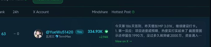 A social media analytics dashboard shows an X Account (@YueWu51420) with 334.93K mindshare and a hot post in Chinese mentioning 'MP 3.01K' and breaking 2000万 views.
