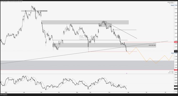 A daily candlestick chart of the ISCTR (Turkish banking index) ticker displays descending price action with technical analysis annotations, including horizontal resistance/support zones, trendlines, and a projected "Yellow route" zigzag path indicating expected future downside movement toward the lower support levels around 12.45, accompanied by an RSI indicator at the bottom.