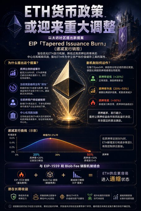 An infographic titled "ETH 货币政策 或迎来重大调整" (ETH Monetary Policy May Undergo Major Adjustment) explaining EIP "Tapered Issuance Burn" with sections on burn rate, issuance reduction, and long-term benefits for ETH holders.