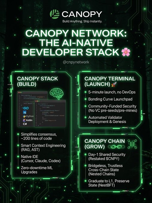 Marketing infographic for Canopy Network (@cnpynetwork) titled 'The AI-Native Developer Stack,' outlining three components: Canopy Stack (Build), Canopy Terminal (Launch), and Canopy Chain (Grow).