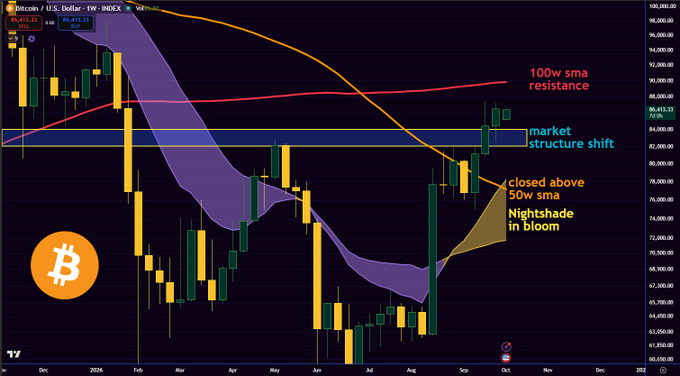 A candlestick chart of Bitcoin against the U.S. Dollar on the weekly timeframe showing a market structure shift, closed above the 50w SMA, and a 100w SMA resistance level near $89,000.