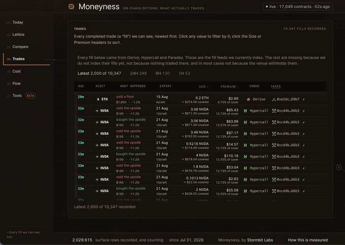 The image shows the Moneyness dashboard by Stormbit Labs displaying a "Trades" view of on-chain options activity, with the latest 2,000 of 10,347 recorded trades prominently featured. The table lists individual options fills with columns for age, asset (including NVDA and ETH), action ("sold the upside" or "bought the upside"), expiry dates, size, premium, venue (Derive, Hypercall), and taxes. This relates directly to the post by showcasing the consolidated, granular view of every crypto options trade flowing through the platform—exactly the kind of transparency the author is highlighting.