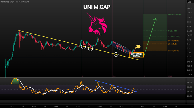 The image shows a UNI market cap (UNI M.CAP) weekly chart on TradingView with a yellow descending trendline, a marked "BOTTOMING RANGE," and Fibonacci extension levels projecting targets up to 1.618 (178.15B) USD, illustrating UNI's breakout from its downtrend toward the headline 178B bullish target for 2027-2028.