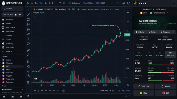 A DexScreener chart for '4Stock / USDT' on PancakeSwap (BSC) showing a sharp price increase with an annotation 'Jin-Yu called here at 907K' pointing to a recent peak around $1.5M.