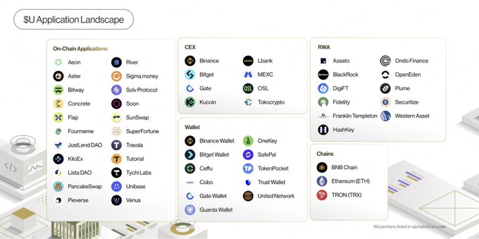 An infographic titled '$U Application Landscape' categorizing various cryptocurrency projects into CEXs, Wallets, RWA platforms, and Chains, alongside a list of on-chain applications.
